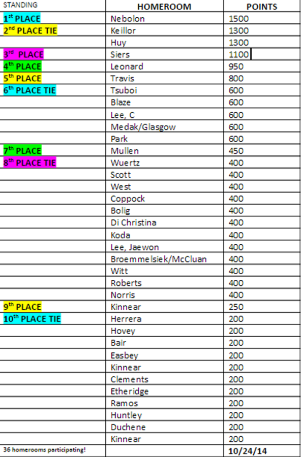 Homeroom Olympics Standings DONE