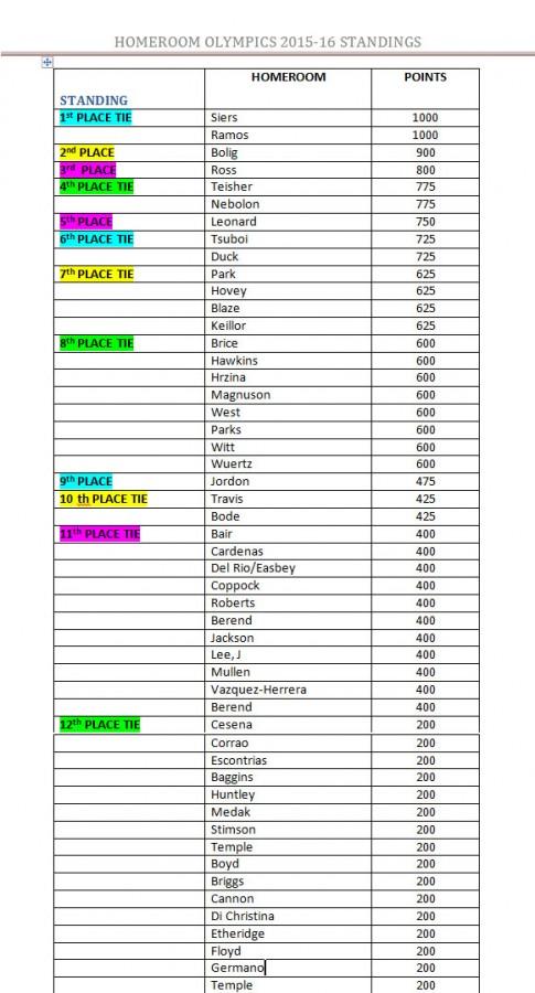 Homeroom Olympics Standings 2/25/16