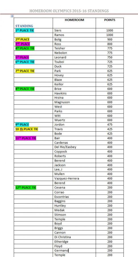 homeroom olympics standings DONE