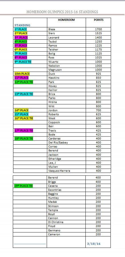 Homeroom Olympics Standings 3/21/16