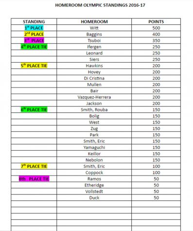 Homeroom Olympics Standings: 11/3