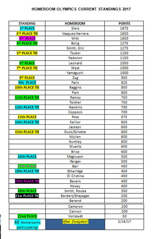 Homeroom Olympic Standings 2/21