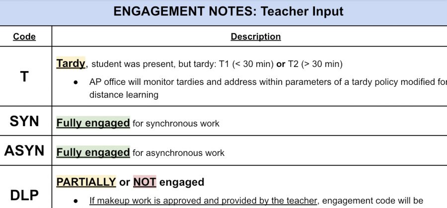 The Family Guide to Attendance & Engagement during the Distance Learning document lays out the engagement notes category from teacher input