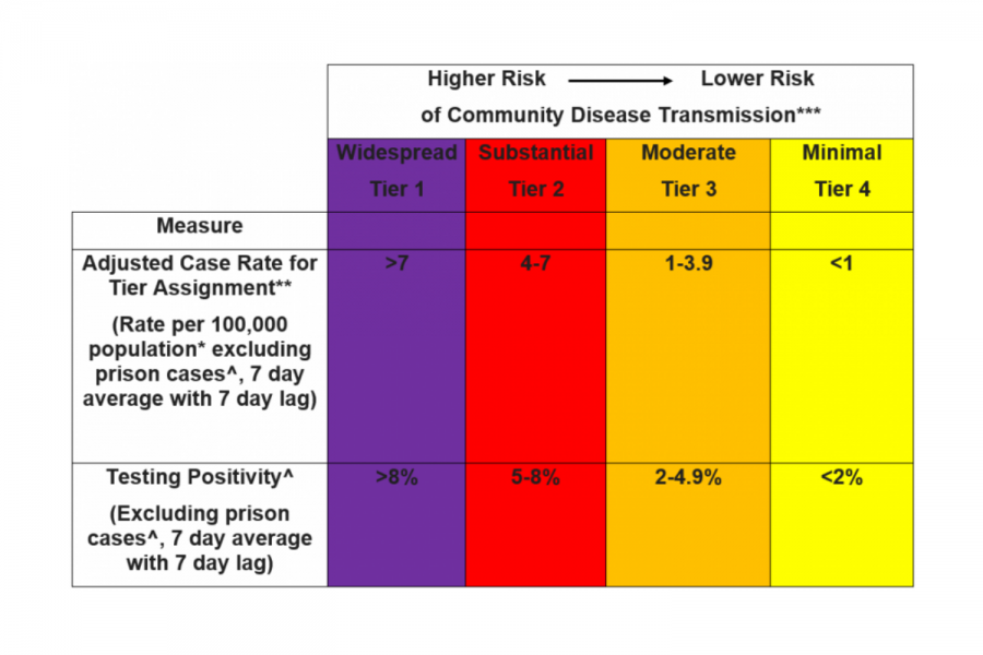 The tier rankings of COVID infections provides a scale to show how many people tested positive