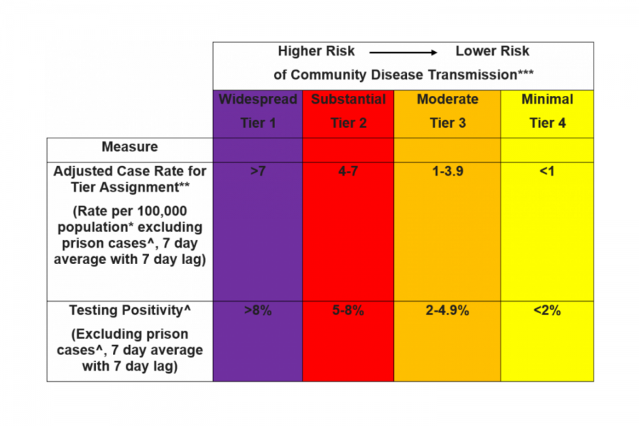 The+tier+rankings+of+COVID+infections+provides+a+scale+to+show+how+many+people+tested+positive