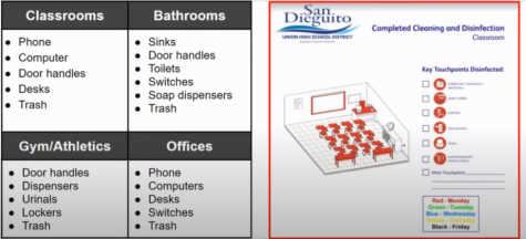 Classrooms, bathrooms, gyms/athletics, and offices will be disinfected daily