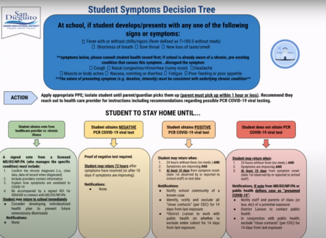 SDUHSD district created a symptoms decision tree guided by CDC recommendations