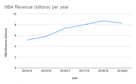 This graph shows the revenue from the National Basketball Association from the 2014/15 season to the 2019/20 season. The National Basketball Association revenue increased from 5.18 to 8.76 from 2014 to 2019, but decreased to 8.3 billion in the 2019/20 season. 