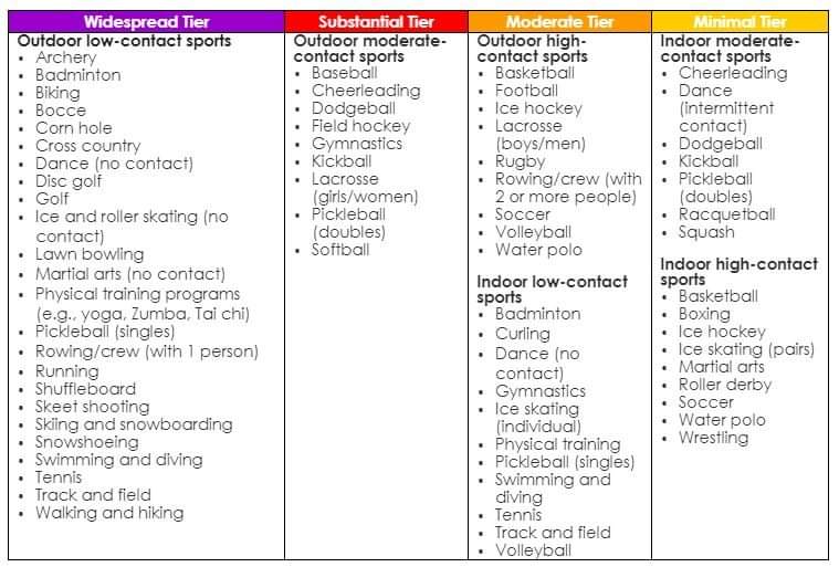 The following chart represents which sports can play under the Californias tier system. No games can start earlier than Jan. 25, 2020